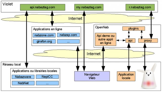 nabaztag system with OpenNab