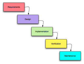 The activities of the software development process represented in the waterfall model The activities of the software development process represented in the waterfall model