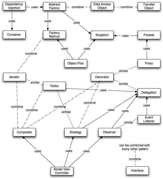 best-practice-software-engineering.ifs.tuwien.ac.at Patterns map best-practice-software-engineering.ifs.tuwien.ac.at Patterns map