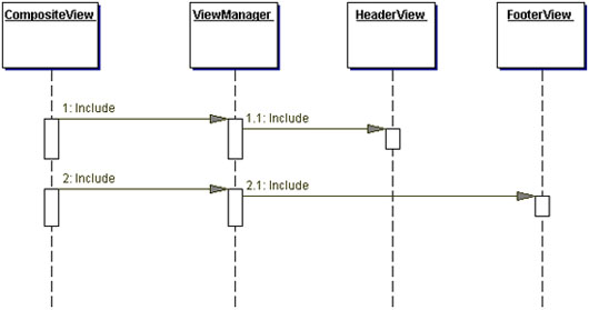 Composite View sequence diagram Composite View sequence diagram