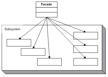 Facade design pattern class diagram Facade design pattern class diagram