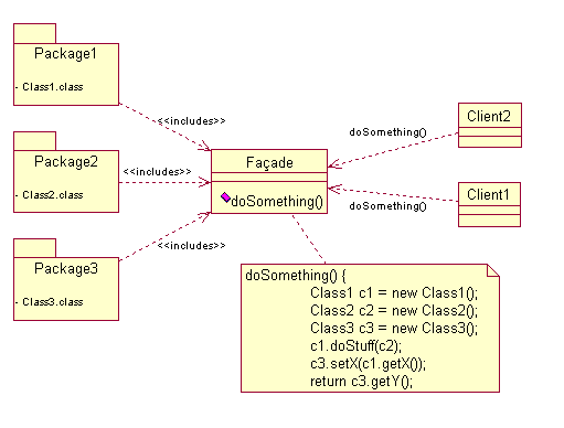 Facade design pattern class diagram Facade design pattern class diagram