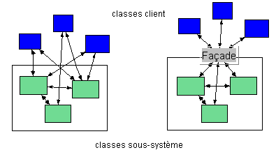 Facade design pattern Facade design pattern