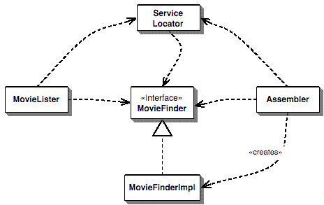 using a Service Locator using a Service Locator