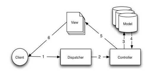Model-View-Controller design pattern Model-View-Controller design pattern