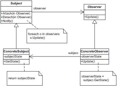 Observer design pattern Observer design pattern