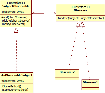 Observer design pattern Observer design pattern