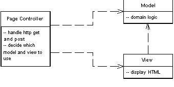 Page Controller design pattern Page Controller design pattern