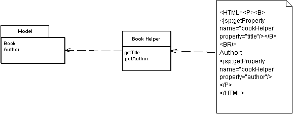 Template View design pattern Template View design pattern