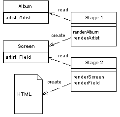 Two-Stage View design pattern Two-Stage View design pattern