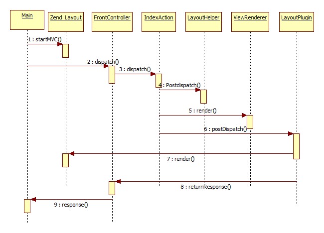 Zend_Layout Diagramme de séquence simplifié